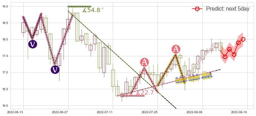 预测贵研铂业(sh600459)价格K线图-阿布量化