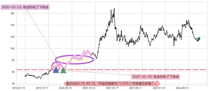 扬农化工阻力支撑位图-阿布量化