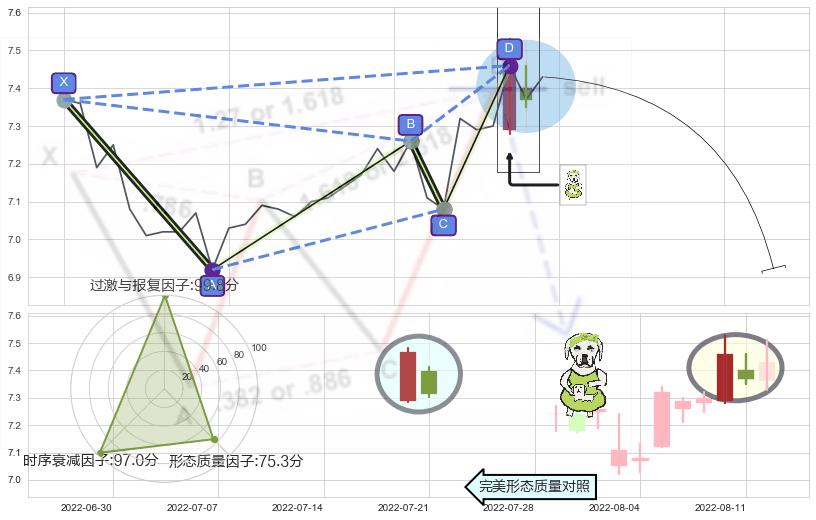 下跌身怀六甲 ➕ 谐波(XABCD)