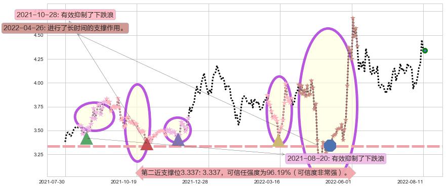 晋西车轴阻力支撑位图-阿布量化