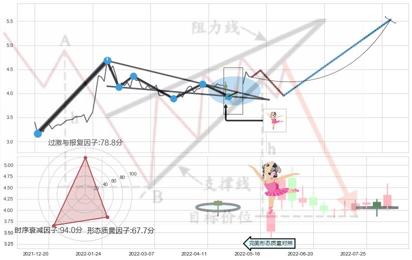 单针探底（定海神针） ➕ 突破整理