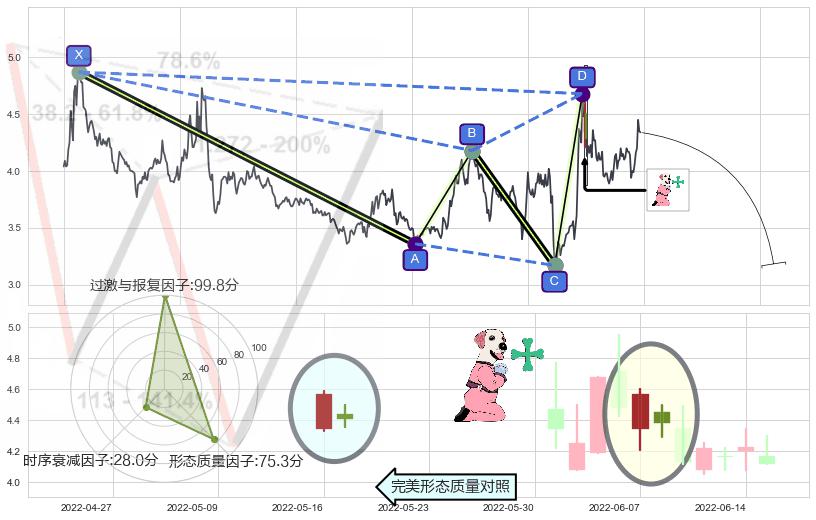 下跌孕十字星+下跌镊子线（n形磁铁）+三空阳线+倾盆大雨+下降插入线（坠落线）+看跌(高位倒锤头)流星线 ➕ 谐波(XABCD)