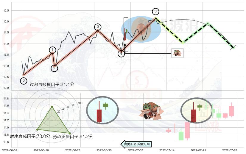 顶部尽头线（下山虎） ➕ 调整浪ABC