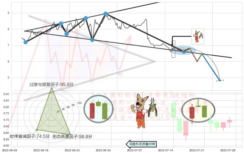 下跌镊子线（n形磁铁）+看跌(高位倒锤头)流星线+顶部尽头线（下山虎） ➕ 突破整理