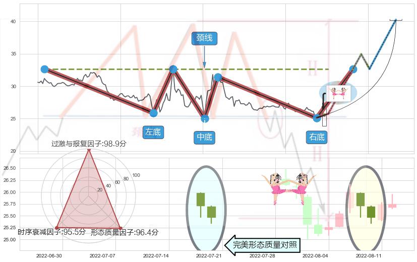 双针探底+黄昏之星（夜星）+顶部尽头线（下山虎）+吊颈线（上吊线）+倾盆大雨+看跌(高位倒锤头)流星线+墓碑十字线（墓碑线）+下跌身怀六甲+下降插入线（坠落线） ➕ 突破整理