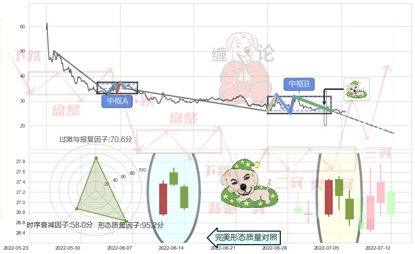 黄昏之星（夜星）+顶部尽头线（下山虎）+吊颈线（上吊线）+倾盆大雨+看跌(高位倒锤头)流星线+墓碑十字线（墓碑线）+下跌身怀六甲+下降插入线（坠落线） ➕ 缠论中枢点