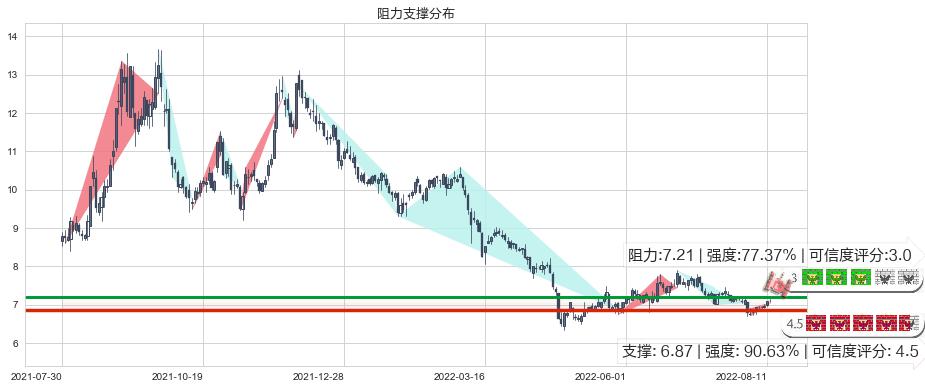 方大炭素(sh600516)阻力支撑位图-阿布量化