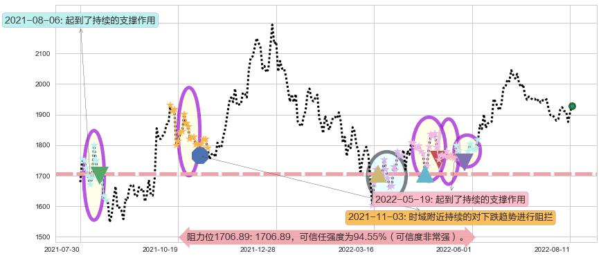 贵州茅台阻力支撑位图-阿布量化