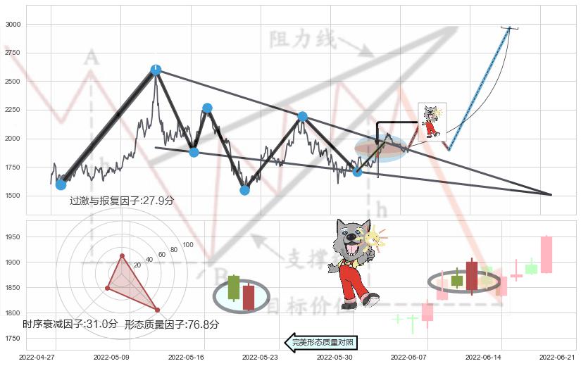 曙光初现形态+上涨身怀六甲+仙人指路+锤头线（锤子线）+两红夹一黑+双针探底+上涨孤独十字星+阳包阴形态 ➕ 突破整理