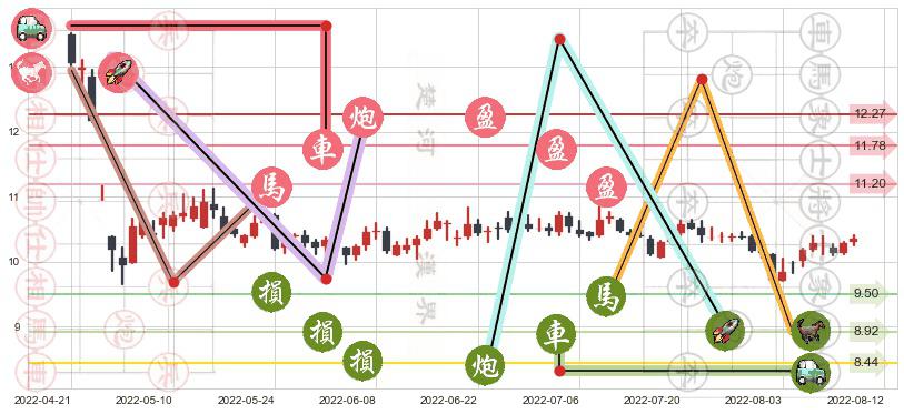 天士力(sh600535)止盈止损位分析
