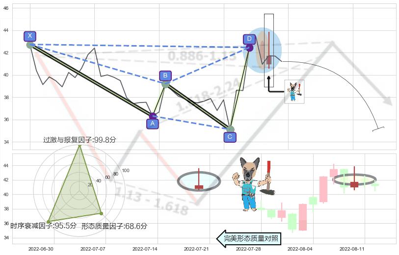 看跌(高位倒锤头)流星线 ➕ 谐波(XABCD)