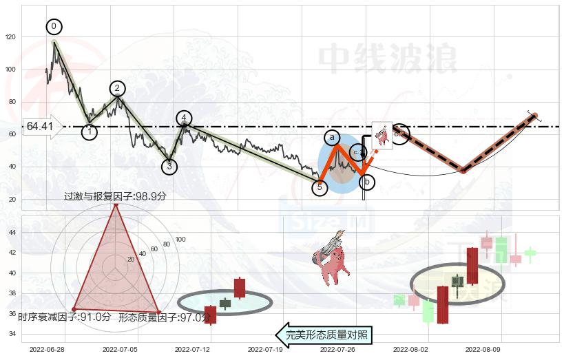多方炮+红三兵+低位并排阳线+看涨(低位)倒锤头线+单针探底（定海神针） ➕ 调整浪ABC