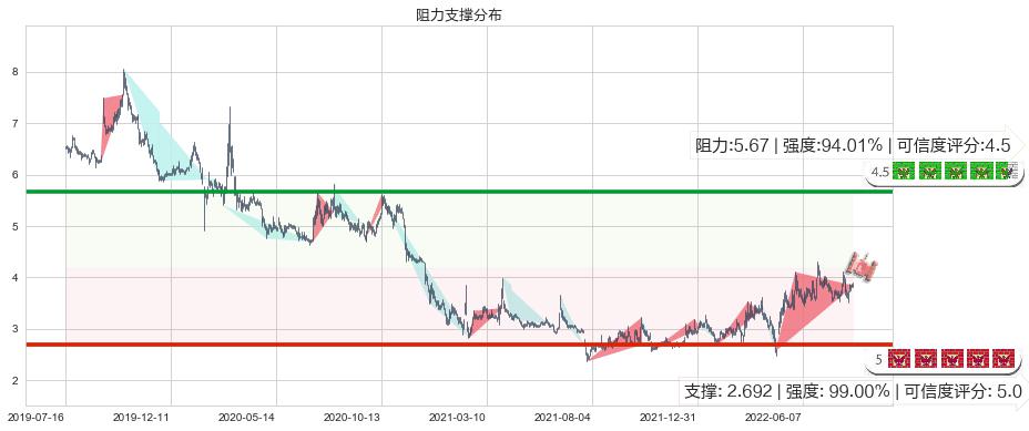 卓郎智能(sh600545)阻力支撑位图-阿布量化
