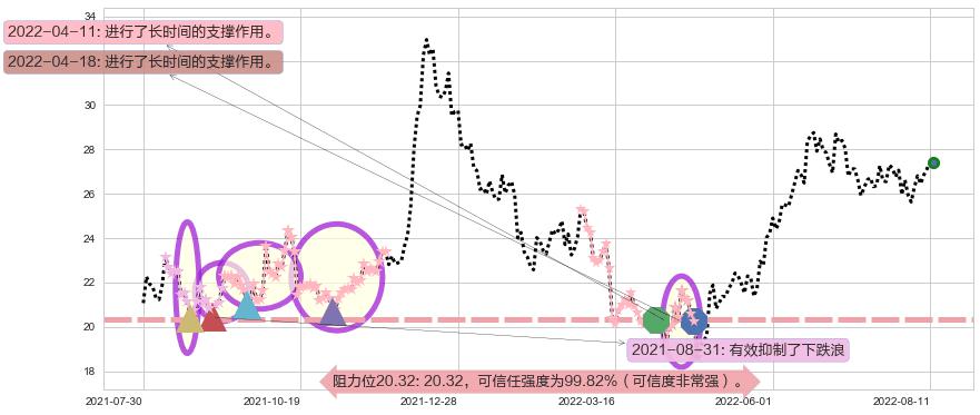 老白干酒阻力支撑位图-阿布量化