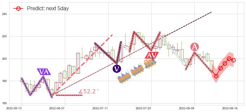 预测法拉电子(sh600563)价格K线图-阿布量化