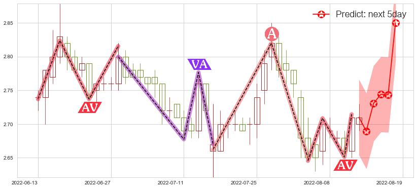 预测山鹰纸业(sh600567)价格K线图-阿布量化