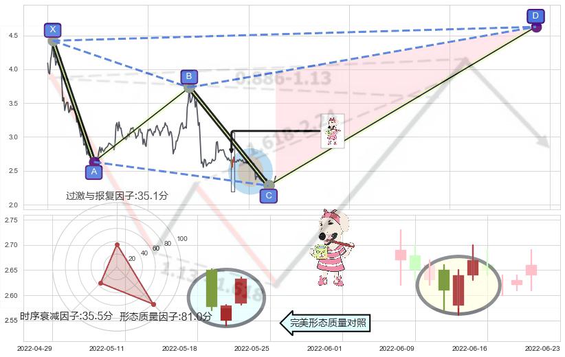 早晨之星（黎明之星）+好友反攻+单针探底（定海神针）+底部尽头线（上山虎） ➕ 谐波(XABCD)