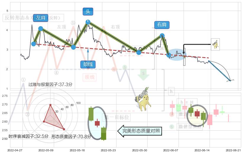 空方炮+下跌Pinbar组合信号+淡友反攻+顶部尽头线（下山虎）+下跌螺旋桨 ➕ 突破整理