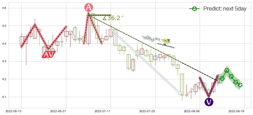 预测康恩贝(sh600572)价格K线图-阿布量化