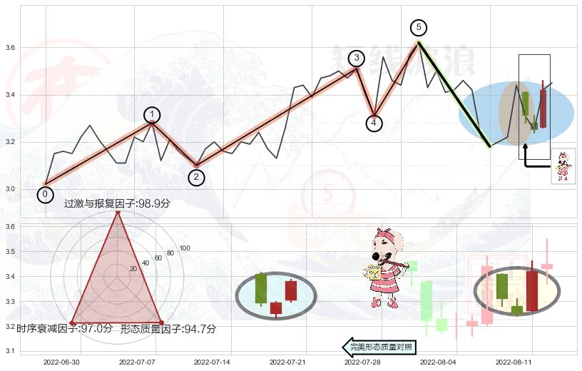 早晨之星（黎明之星）+下跌身怀六甲+吊颈线（上吊线）+看跌(高位倒锤头)流星线 ➕ 调整浪ABC