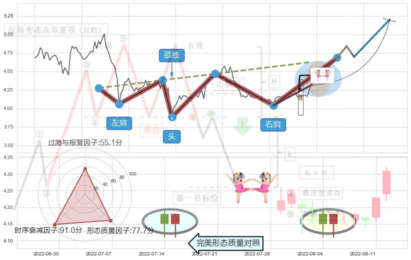 双针探底+锤头线（锤子线）+两红夹一黑 ➕ 突破整理