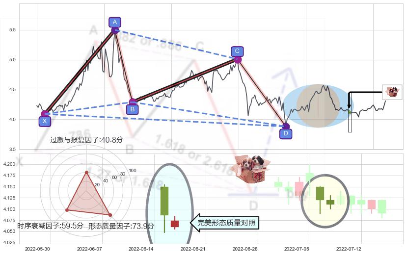 底部尽头线（上山虎）+双针探底+旭日东升+单针探底（定海神针） ➕ 谐波(XABCD)