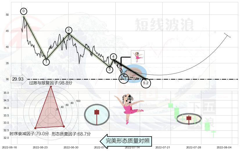 单针探底（定海神针）+锤头线（锤子线） ➕ 5浪主体