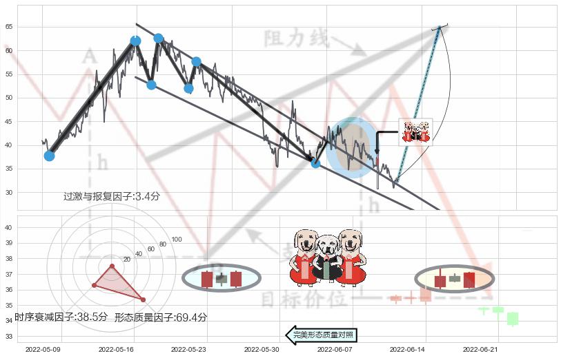 两红夹一黑+单针探底（定海神针）+底部尽头线（上山虎）+曙光初现形态+旭日东升+锤头线（锤子线）+三空阳线+下跌螺旋桨+阴包阳形态+射击之星形态 ➕ 突破整理