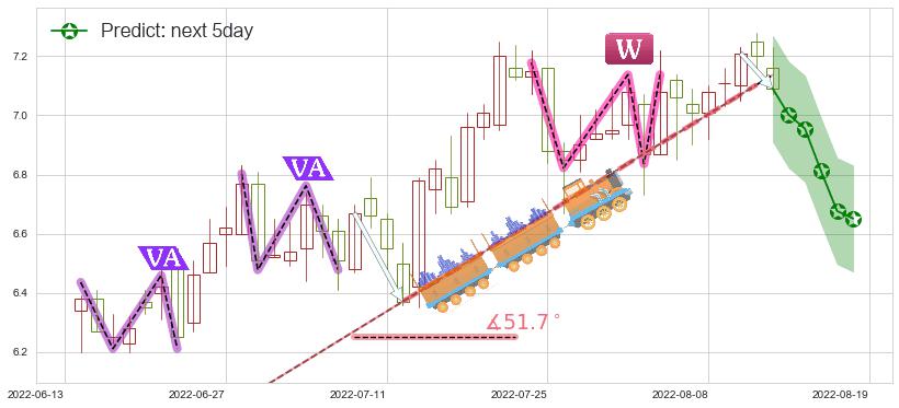 预测泰豪科技(sh600590)价格K线图-阿布量化