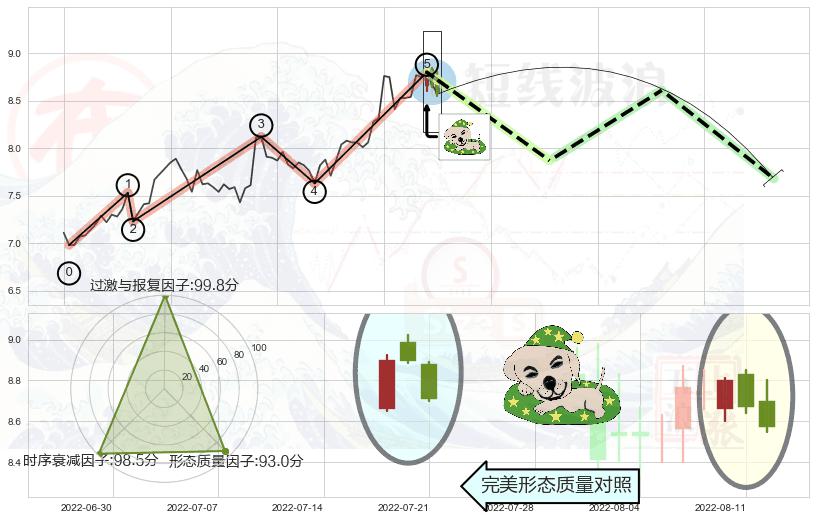 黄昏之星（夜星）+下跌镊子线（n形磁铁） ➕ 调整浪ABC