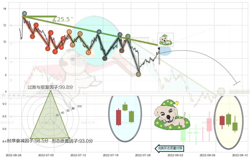 黄昏之星（夜星）+下跌镊子线（n形磁铁） ➕ 趋势线