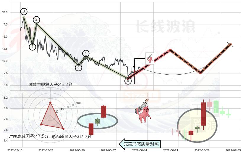 多方炮+上涨Pinbar组合信号+好友反攻+仙人指路+单针探底（定海神针）+上升三部曲（升势三鸦）+上涨螺旋桨形态+锤头线（锤子线） ➕ 调整浪ABC