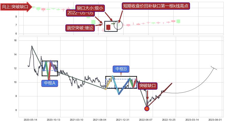 跳空缺口➕缠论买卖点