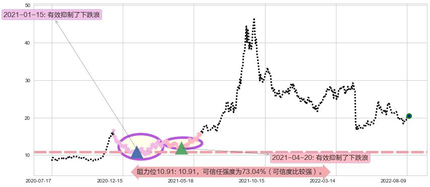 新安股份阻力支撑位图-阿布量化