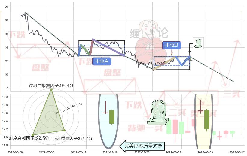 墓碑十字线（墓碑线）+黄昏之星（夜星）+下跌镊子线（n形磁铁）+三空阳线+顶部尽头线（下山虎）+下跌孤独十字星+倾盆大雨+下降插入线（坠落线）+看跌(高位倒锤头)流星线 ➕ 缠论中枢点