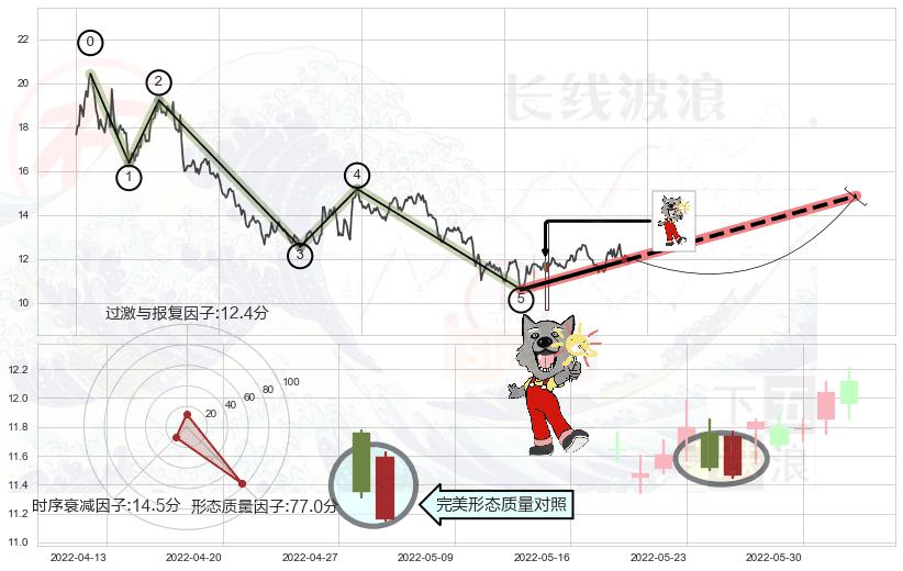 曙光初现形态+上涨孤独十字星+仙人指路+单针探底（定海神针）+锤头线（锤子线）+看涨(低位)倒锤头线+上涨孕十字星 ➕ 调整浪ABC
