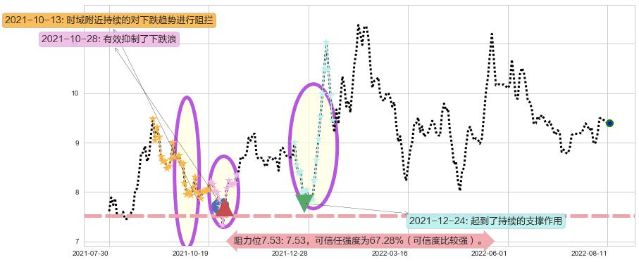 熊猫金控阻力支撑位图-阿布量化
