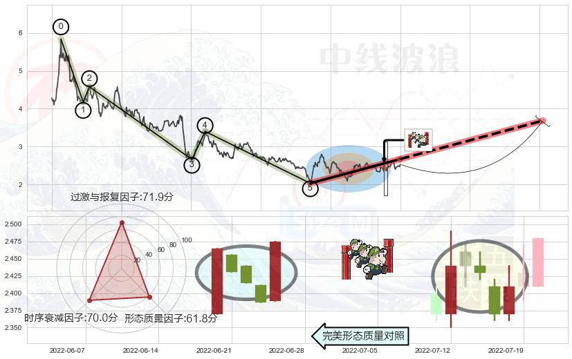 上升三部曲（升势三鸦）+底部尽头线（上山虎）+阳包阴形态+早晨之星（黎明之星）+锤头线（锤子线） ➕ 调整浪ABC