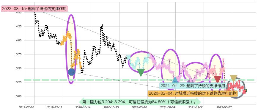 大众交通阻力支撑位图-阿布量化