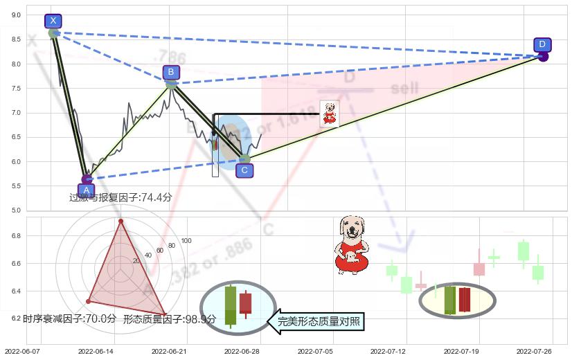 上涨身怀六甲+上升三部曲（升势三鸦）+单针探底（定海神针） ➕ 谐波(XABCD)