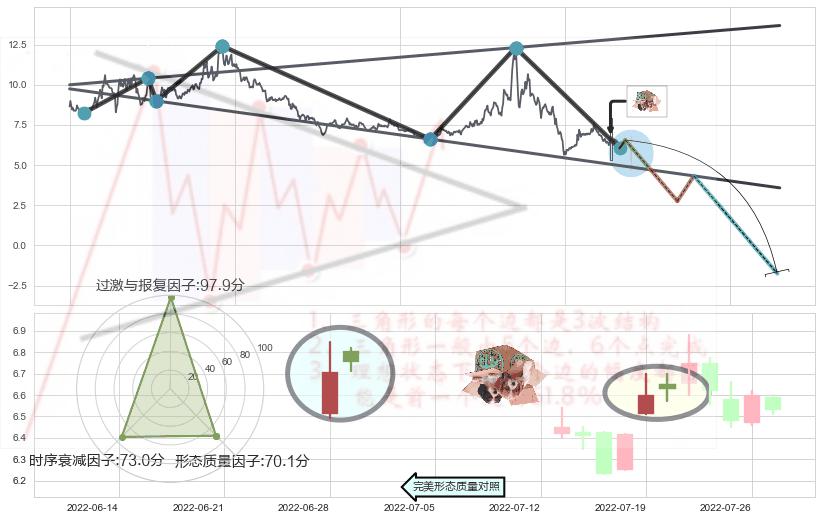 顶部尽头线（下山虎）+下跌身怀六甲+吊颈线（上吊线）+看跌(高位倒锤头)流星线 ➕ 突破整理