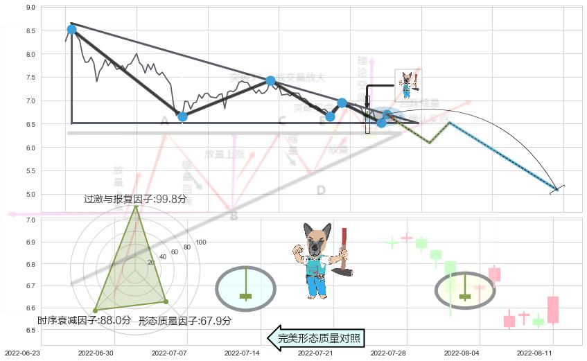看跌(高位倒锤头)流星线 ➕ 突破整理