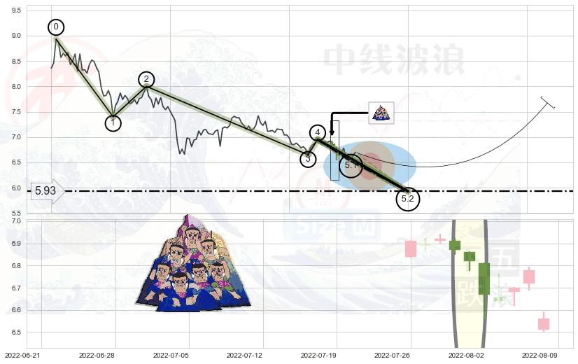 三空阴线+单针探底（定海神针） ➕ 5浪主体