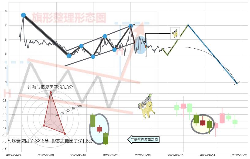 空方炮+下跌身怀六甲+下跌孕十字星+下跌螺旋桨+看跌(高位倒锤头)流星线+下降三部曲（降势三鹤） ➕ 突破整理