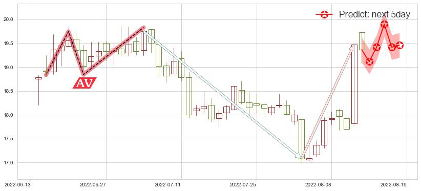 预测中源协和(sh600645)价格K线图-阿布量化