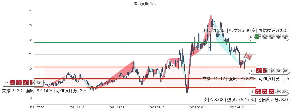 锦江投资(sh600650)阻力支撑位图-阿布量化