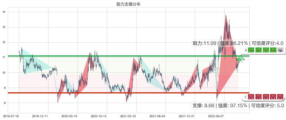 锦江投资(sh600650)阻力支撑位图-阿布量化