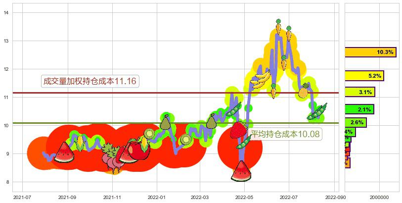 锦江投资(sh600650)持仓成本图-阿布量化
