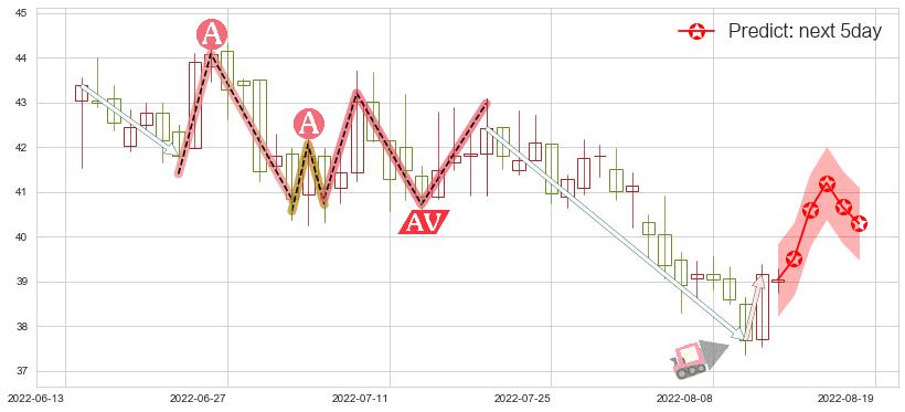 预测福耀玻璃(sh600660)价格K线图-阿布量化