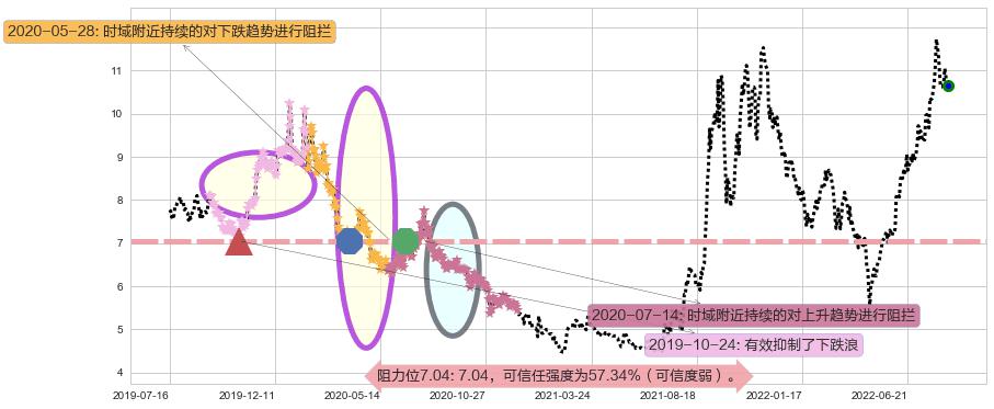 东阳光科阻力支撑位图-阿布量化